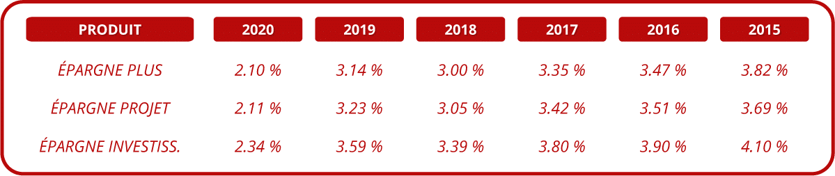 taux rendement 2021 - FR